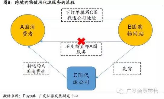 产品物流流量三个维度解析出口b2c电商