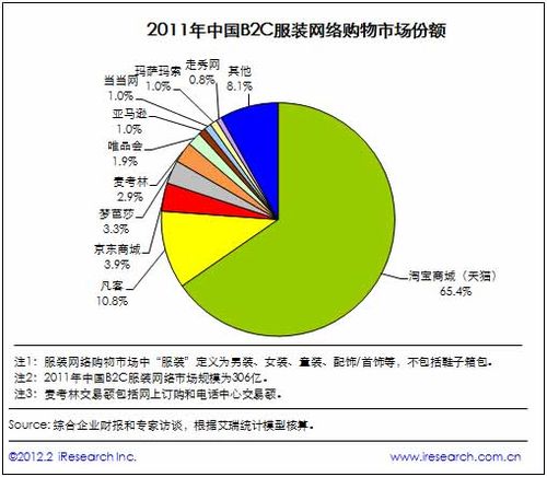 2011年中国b2c服装网络购物市场份额