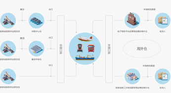 有使用海外仓的跨境电商吗 感觉如何呢